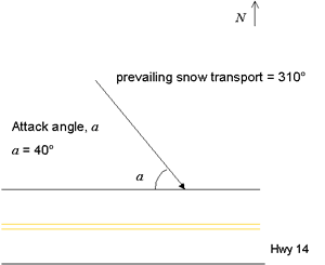 Diagram of prevailing wind at 314 degrees and attack angle of 40 degrees