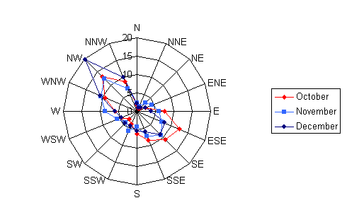 Wind rose diagram depicting the wind speed and direction for Appleton Municipal for the months of October, November, and December