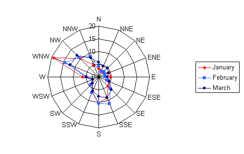 Wind rose diagram depicting the wind speed and direction for Austin Municipal for the months of January, February, and March
