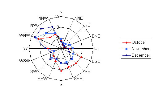 Wind rose diagram depicting the wind speed and direction for Alexandria