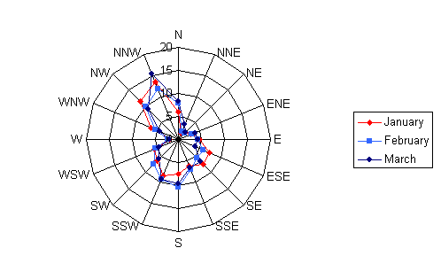 Wind rose diagram depicting the wind speed and direction for Baudette in the months of January, February, and March