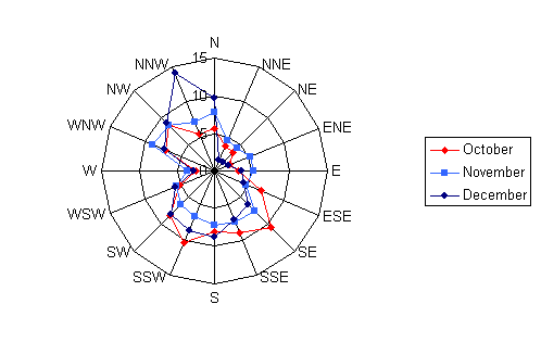 Wind rose diagram depicting the wind speed and direction for Baudette for the months of October, November, and December