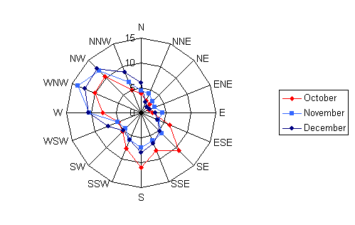 Wind rose diagram depicting the wind speed and direction for Bemidji for the months of October, November, and December