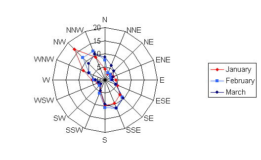 Wind rose diagram depicting the wind speed and direction for Brookings, SD in the months of January, February, and March