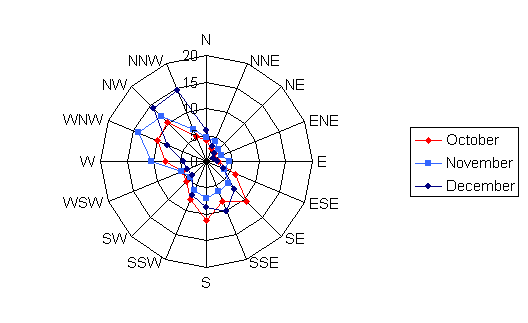 Wind rose diagram depicting the wind speed and direction for Brookings, SD for the months of October, November, and December