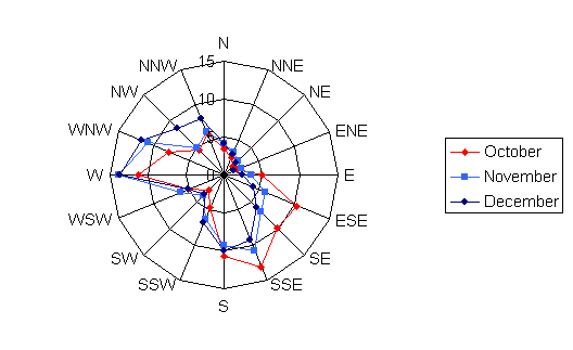 Wind rose diagram depicting the wind speed and direction for Cambridge for the months of October, November, and December