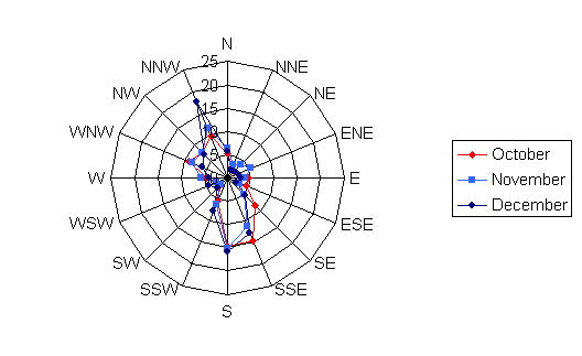Wind rose diagram depicting the wind speed and direction for Crookston for the months of October, November, and December