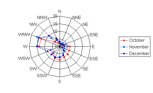 Wind rose diagram depicting the wind speed and direction for Cook Municipal for the months of October, November, and December
