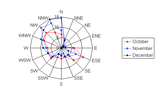 Wind rose diagram depicting the wind speed and direction for Duluth for the months of October, November, and December