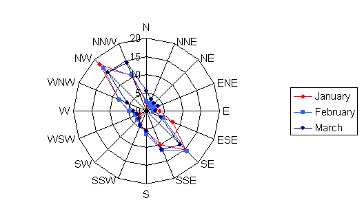 Wind rose diagram depicting the wind speed and direction for Detroit Lakes in the months of January, February, and March