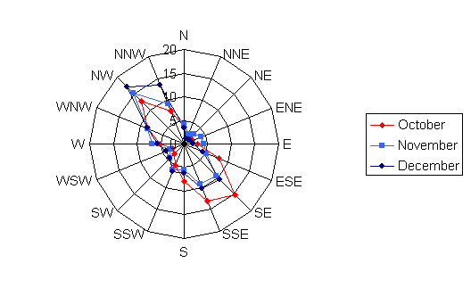 Wind rose diagram depicting the wind speed and direction for Detroit Lakes for the months of October, November, and December