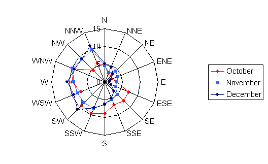 Wind rose diagram depicting the wind speed and direction for Ely Municipal for the months of October, November, and December