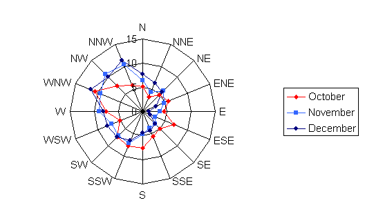 Wind rose diagram depicting the wind speed and direction for Eveleth-Virginia Municipal for the months of October, November, and December