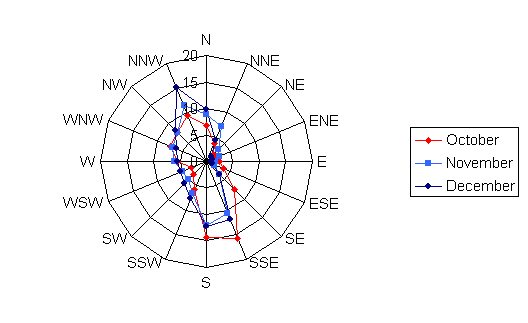 Wind rose diagram depicting the wind speed and direction for Fargo, ND for the months of October, November, and December