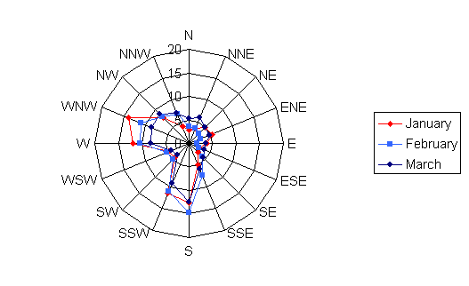 Wind rose diagram depicting the wind speed and direction for Faribault Municipal in the months of January, February, and March