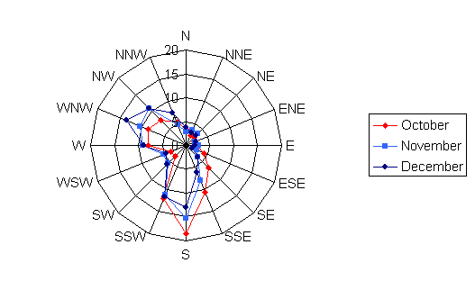 Wind rose diagram depicting the wind speed and direction for Faribault Municipal for the months of October, November, and December