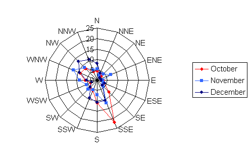 Wind rose diagram depicting the wind speed and direction for Flag Island for the months of October, November, and December