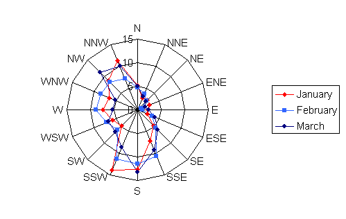 Wind rose diagram depicting the wind speed and direction for Big Fork Municipal in the months of January, February, and March