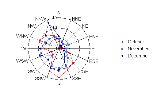 Wind rose diagram depicting the wind speed and direction for Big Fork Municipal for the months of October, November, and December
