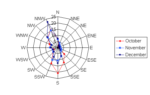 Wind rose diagram depicting the wind speed and direction for Fairmont for the months of October, November, and December
