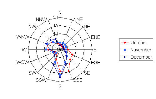 Wind rose diagram depicting the wind speed and direction for Fosston for the months of October, November, and December