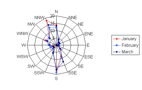 Wind rose diagram depicting the wind speed and direction for Grand Forks, ND in the months of January, February, and March