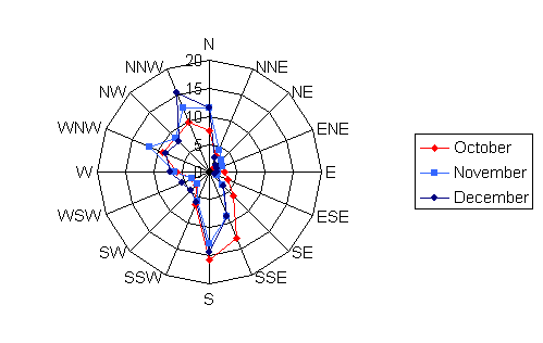 Wind rose diagram depicting the wind speed and direction for Grand Forks, ND for the months of October, November, and December