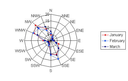 Wind rose diagram depicting the wind speed and direction for Grand Rapids in the months of January, February, and March