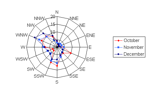 Wind rose diagram depicting the wind speed and direction for Glencoe Municipal Airport for the months of October, November, and December