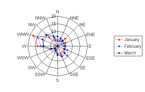 Wind rose diagram depicting the wind speed and direction for Hutchinson Municipal in the months of January, February, and March