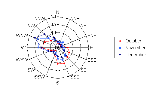 Wind rose diagram depicting the wind speed and direction for Hutchinson Municipal for the months of October, November, and December