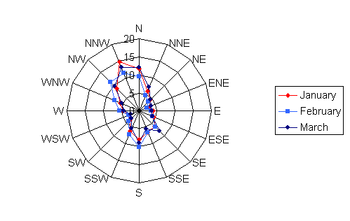 Wind rose diagram depicting the wind speed and direction for Hibbing in the months of January, February, and March