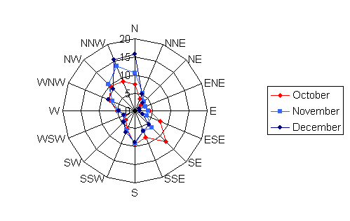 Wind rose diagram depicting the wind speed and direction for Hibbing for the months of October, November, and December