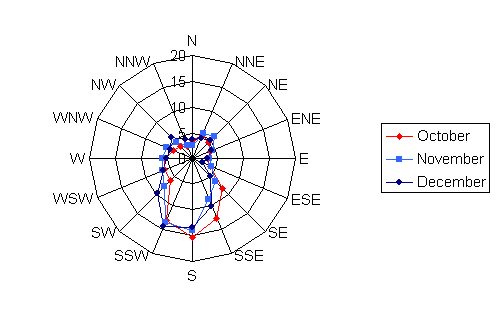 Wind rose diagram depicting the wind speed and direction for Hayward, WI for the months of October, November, and December