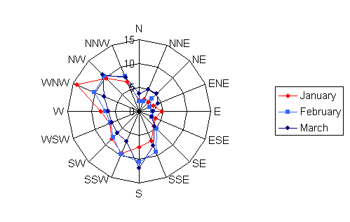 Wind rose diagram depicting the wind speed and direction for Dodge Center Airport in the months of January, February, and March