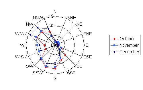 Wind rose diagram depicting the wind speed and direction for Dodge Center Airport for the months of October, November, and December