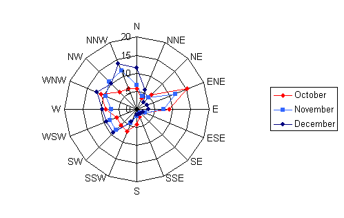 Wind rose diagram depicting the wind speed and direction for Silver Bay for the months of October, November, and December