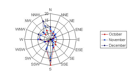 Wind rose diagram depicting the wind speed and direction for Scotts Field (Crane Lake) for the months of October, November, and December
