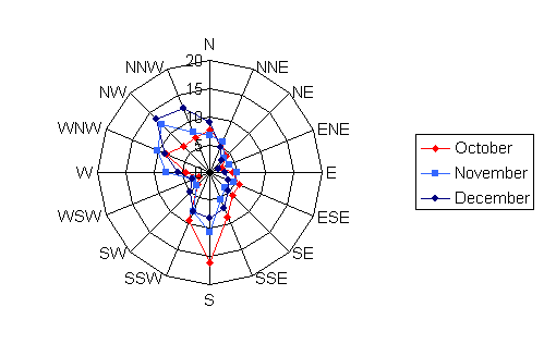 Wind rose diagram depicting the wind speed and direction for Sioux Falls, SD for the months of October, November, and December