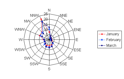 Wind rose diagram depicting the wind speed and direction for Marshall for the months of January, February, and March