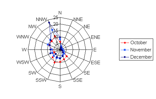 Wind rose diagram depicting the wind speed and direction for Marshall for the months of October, November, and December