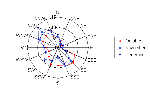 Wind rose diagram depicting the wind speed and direction for Minneapolis/St. Paul International for the months of October, November, and December