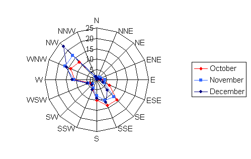 Wind rose diagram depicting the wind speed and direction for Orr Regional for the months of October, November, and December