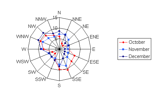 Wind rose diagram depicting the wind speed and direction for Rush City Municipal for the months of October, November, and December