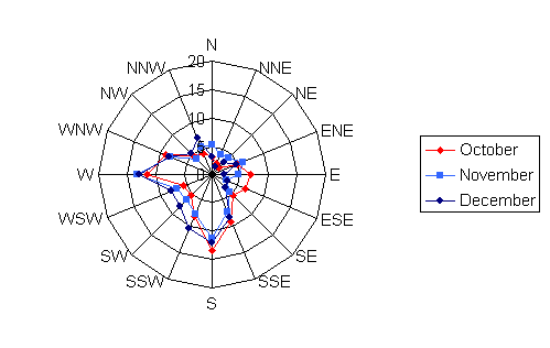 Wind rose diagram depicting the wind speed and direction for Roseau Municipal for the months of October, November, and December