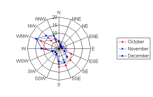 Wind rose diagram depicting the wind speed and direction for Staples Municipal for the months of October, November, and December