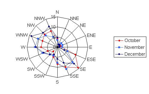 Wind rose diagram depicting the wind speed and direction for South St. Paul for the months of October, November, and December