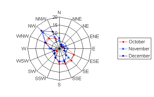 Wind rose diagram depicting the wind speed and direction for St. Cloud for the months of October, November, and December