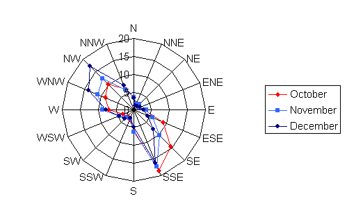 Wind rose diagram depicting the wind speed and direction for St. Paul for the months of October, November, and December