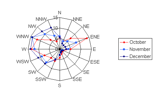 Wind rose diagram depicting the wind speed and direction for Two Harbors for the months of October, November, and December